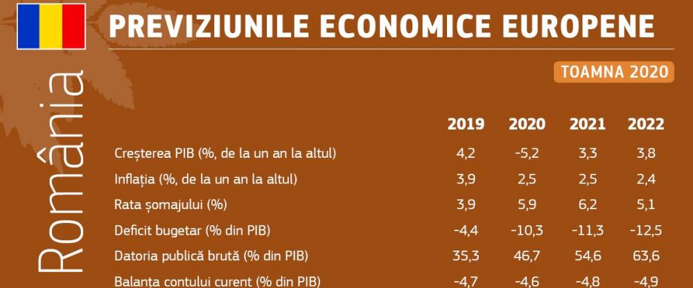 Previziunile economice din toamna anului 2020: România - PIB-ul va scădea cu 5,2 % în 2020